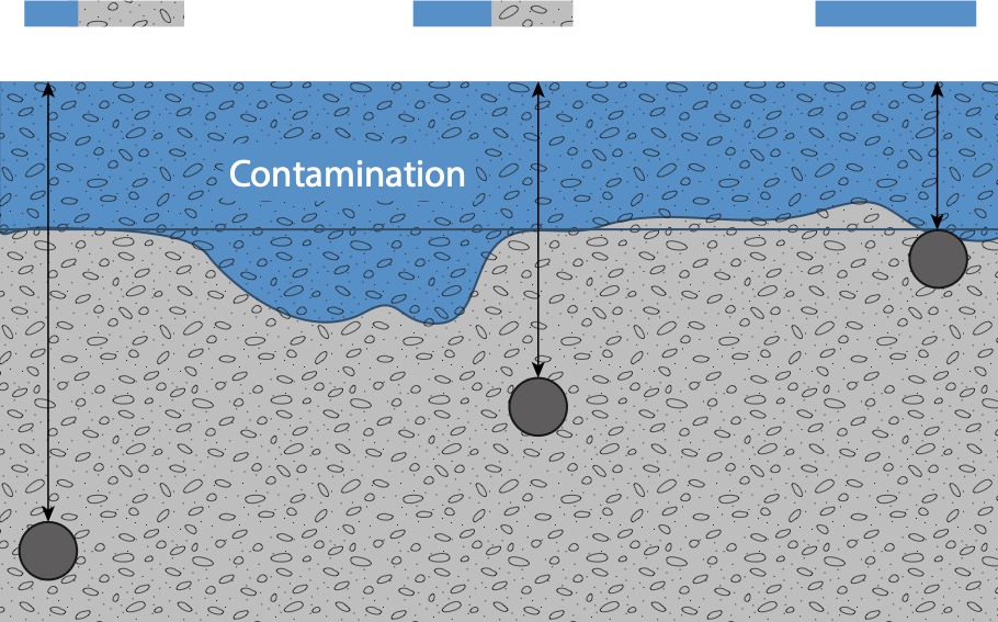 Contamination vs Conductivity